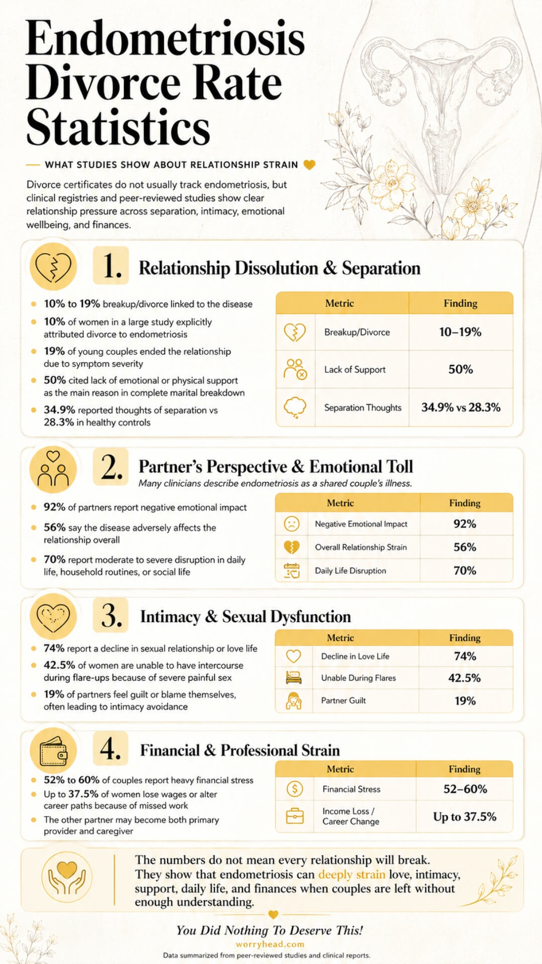 Endometriosis Divorce Rate Statistics