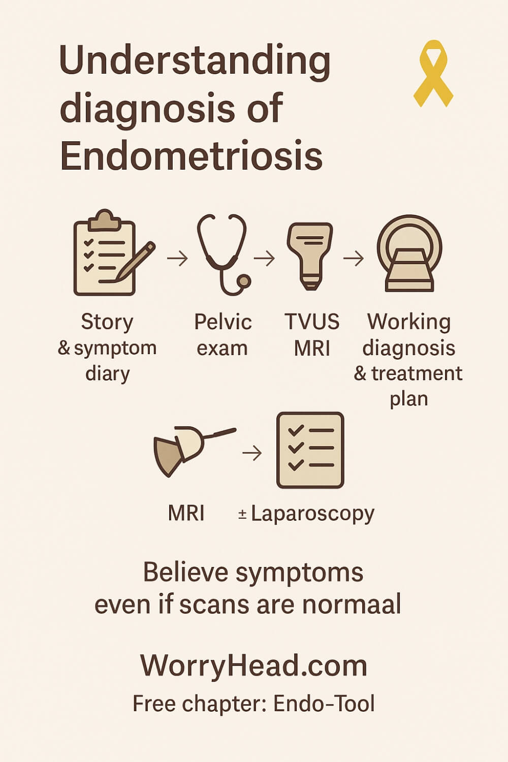 Diagnosis of Endometriosis 2
