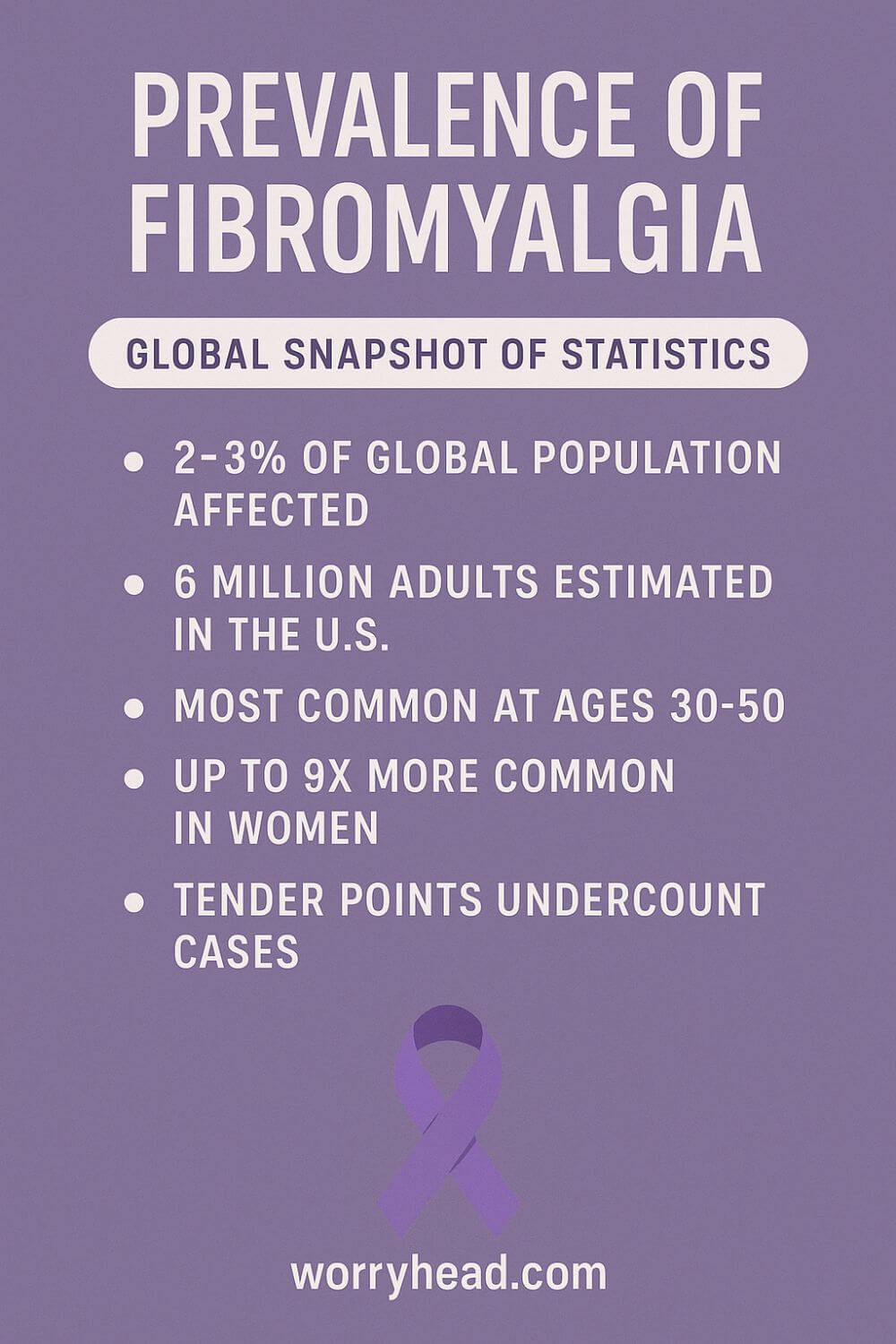 Prevalence of Fibromyalgia 1