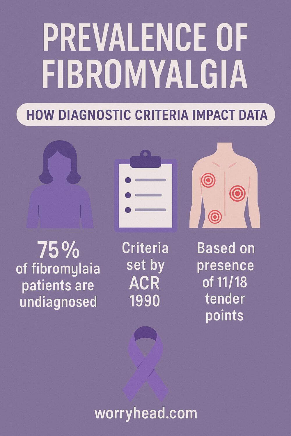Prevalence of Fibromyalgia 2