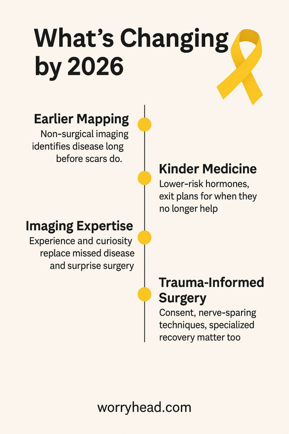 Research & Future of Endometriosis 6